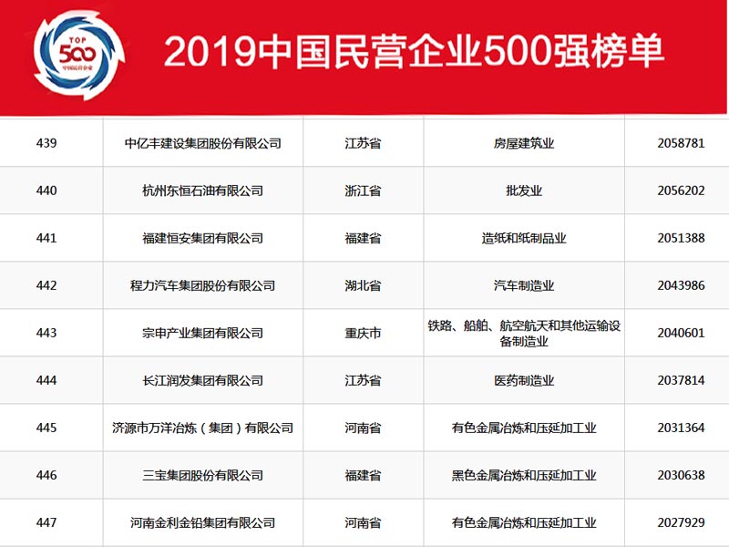 湖北程力集團在2019年中國民營企業(yè)500強中排名穩(wěn)中向好，2020年我們再創(chuàng)新高