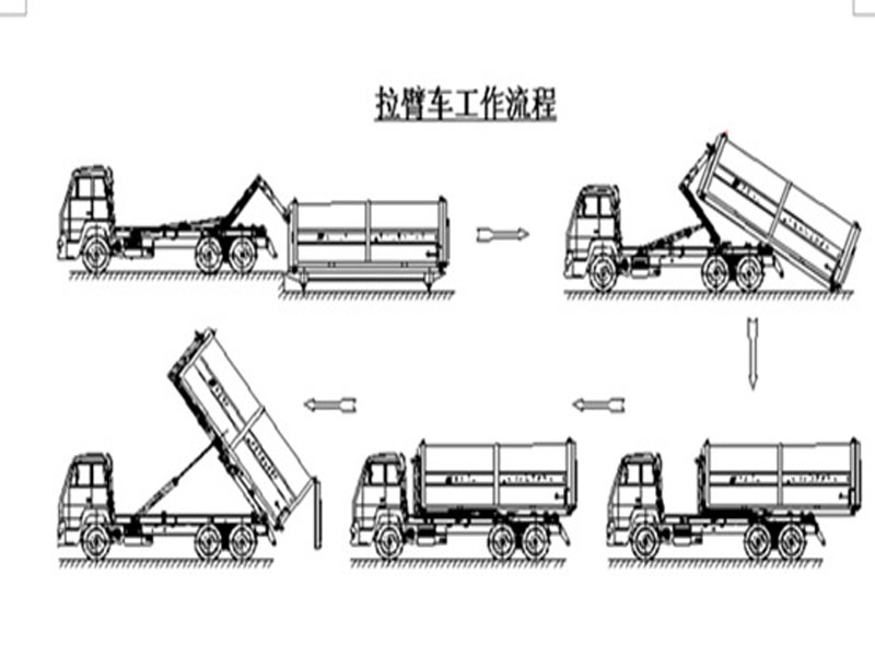 程力集團鉤臂垃圾車又被稱之為拉臂式垃圾車的工作流程是怎樣的？