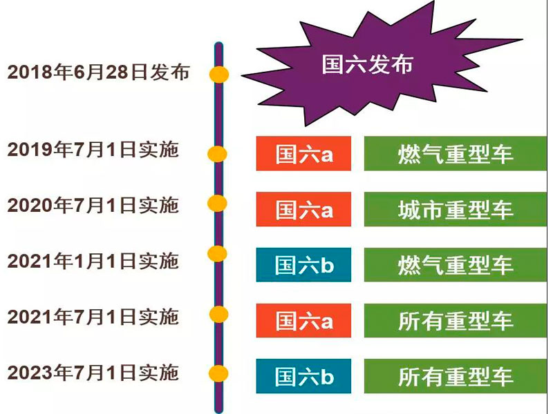 目前國六專用汽車對于很多朋友來說是不是就意味著國五不能上路了？