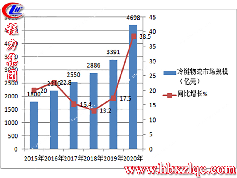 程力集團，冷鏈運輸，讓您享有“新鮮物”